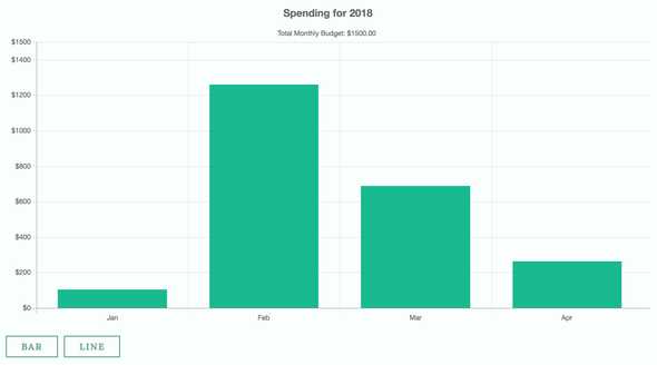 Bar graph on user's dashboard